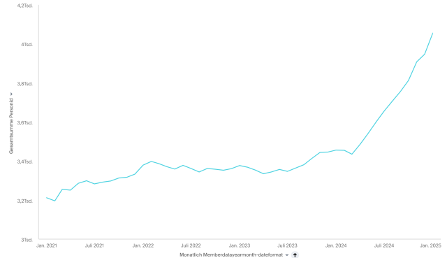 KPI Active Members Chart bis letzten Monat