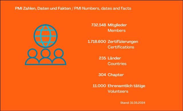 PMI Zahlen Daten Fakten 31.12.2023