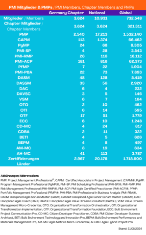 PMI Zahlen Daten Fakten 31.03.2024 unten